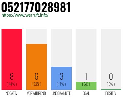 Rufnummer 052177028981 Telefonnummer 052177028981