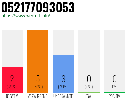 Rufnummer 052177093053 Telefonnummer 052177093053