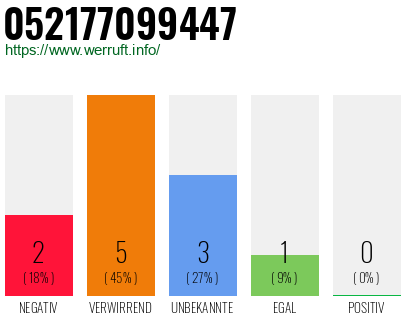 Rufnummer 052177099447 Telefonnummer 052177099447