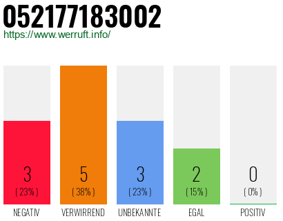 Rufnummer 052177183002 Telefonnummer 052177183002