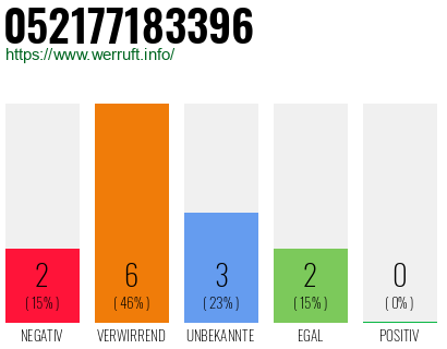 Rufnummer 052177183396 Telefonnummer 052177183396