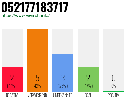 Rufnummer 052177183717 Telefonnummer 052177183717