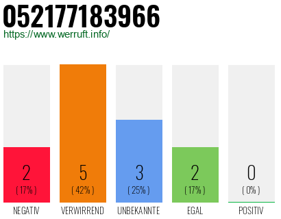 Rufnummer 052177183966 Telefonnummer 052177183966