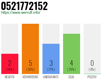 Rufnummer 0521772152 Telefonnummer 0521772152