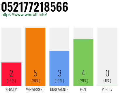 Rufnummer 052177218566 Telefonnummer 052177218566