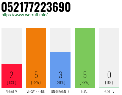 Rufnummer 052177223690 Telefonnummer 052177223690
