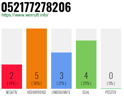 Rufnummer 052177278206 Telefonnummer 052177278206