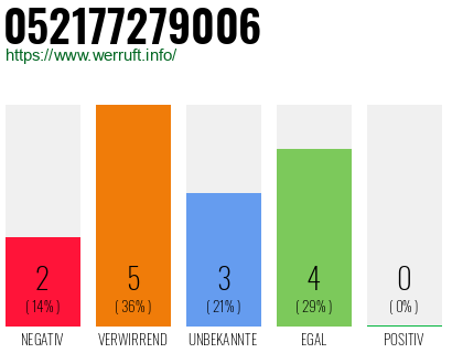 Rufnummer 052177279006 Telefonnummer 052177279006