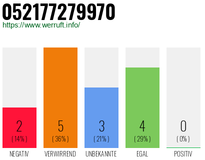 Rufnummer 052177279970 Telefonnummer 052177279970