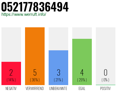Rufnummer 052177836494 Telefonnummer 052177836494