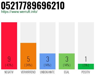 Rufnummer 05217789696210 Telefonnummer 05217789696210