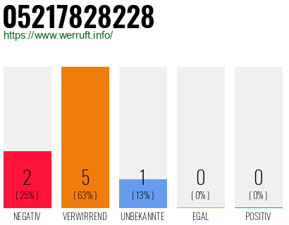 Rufnummer 05217828228 Telefonnummer 05217828228
