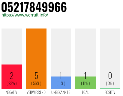 Rufnummer 05217849966 Telefonnummer 05217849966