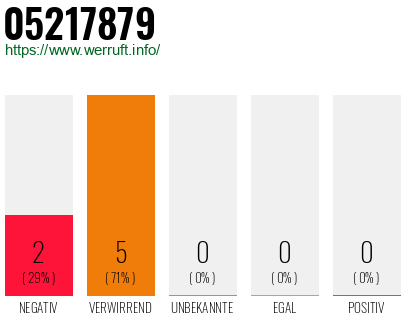 Rufnummer 05217879 Telefonnummer 05217879