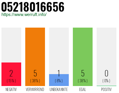 Rufnummer 05218016656 Telefonnummer 05218016656