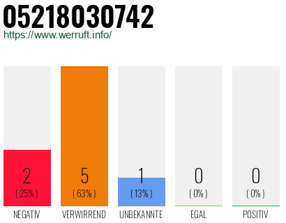 Rufnummer 05218030742 Telefonnummer 05218030742