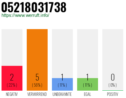 Rufnummer 05218031738 Telefonnummer 05218031738