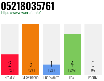 Rufnummer 05218035761 Telefonnummer 05218035761