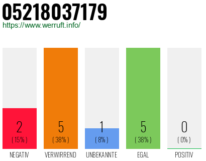 Rufnummer 05218037179 Telefonnummer 05218037179