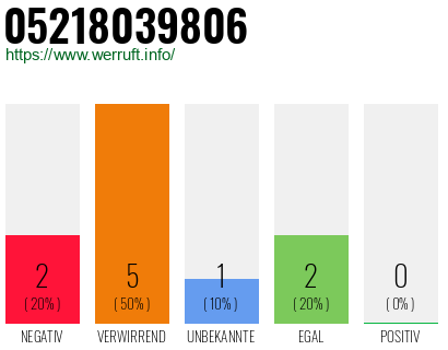 Rufnummer 05218039806 Telefonnummer 05218039806