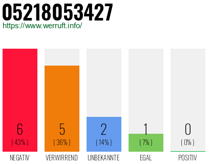 Rufnummer 05218053427 Telefonnummer 05218053427