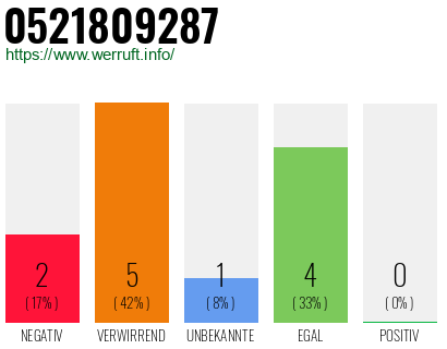 Rufnummer 0521809287 Telefonnummer 0521809287
