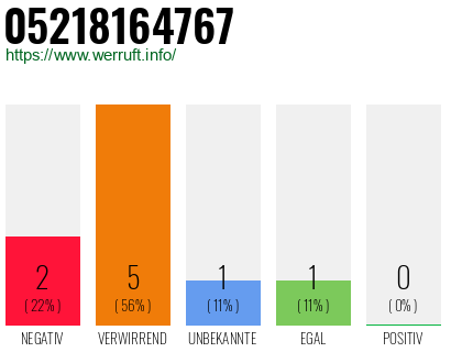 Rufnummer 05218164767 Telefonnummer 05218164767