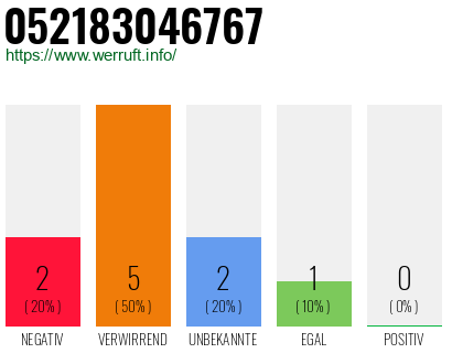 Rufnummer 052183046767 Telefonnummer 052183046767