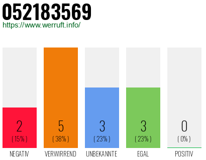 Rufnummer 052183569 Telefonnummer 052183569