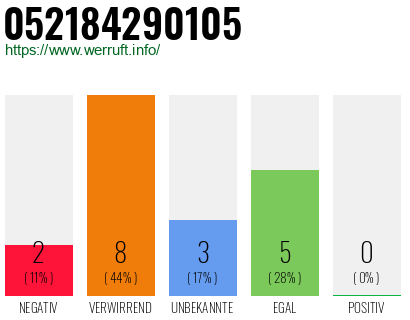 Rufnummer 052184290105 Telefonnummer 052184290105