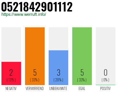 Rufnummer 0521842901112 Telefonnummer 0521842901112