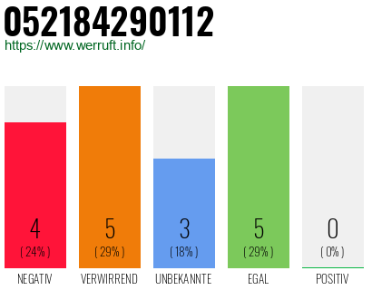 Rufnummer 052184290112 Telefonnummer 052184290112