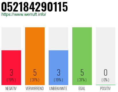 Rufnummer 052184290115 Telefonnummer 052184290115