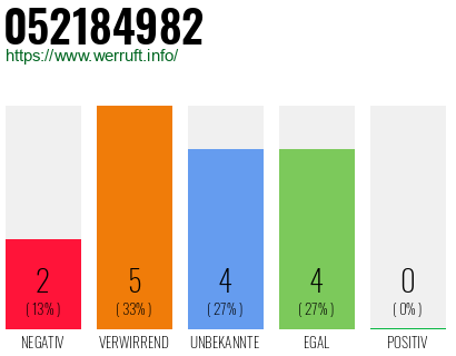 Rufnummer 052184982 Telefonnummer 052184982