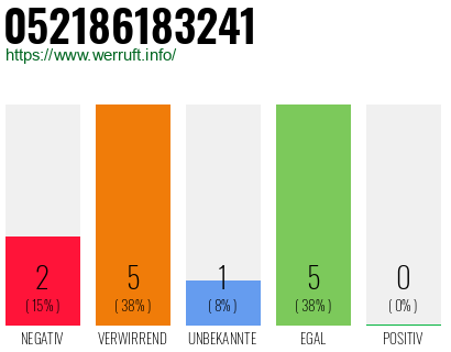 Rufnummer 052186183241 Telefonnummer 052186183241