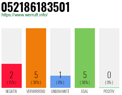 Rufnummer 052186183501 Telefonnummer 052186183501