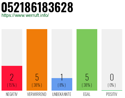 Rufnummer 052186183628 Telefonnummer 052186183628