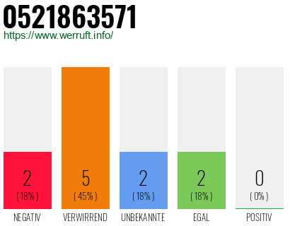 Rufnummer 0521863571 Telefonnummer 0521863571