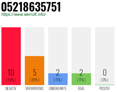 Rufnummer 05218635751 Telefonnummer 05218635751