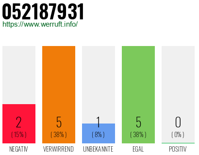 Rufnummer 052187931 Telefonnummer 052187931