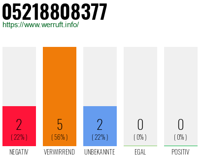Rufnummer 05218808377 Telefonnummer 05218808377