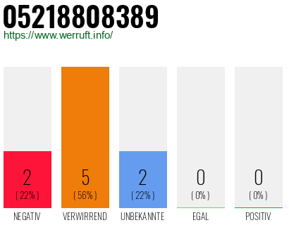 Rufnummer 05218808389 Telefonnummer 05218808389