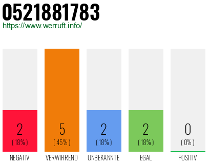Rufnummer 0521881783 Telefonnummer 0521881783