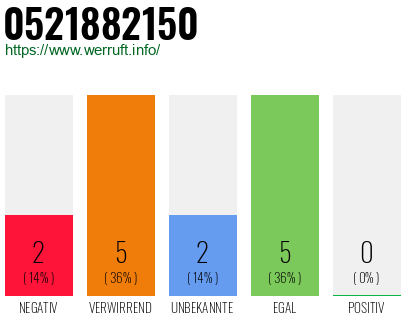 Rufnummer 0521882150 Telefonnummer 0521882150