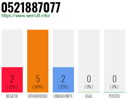 Rufnummer 0521887077 Telefonnummer 0521887077