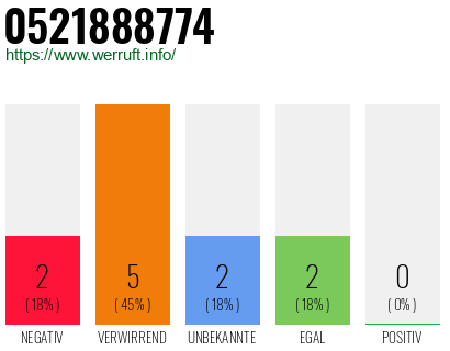 Rufnummer 0521888774 Telefonnummer 0521888774