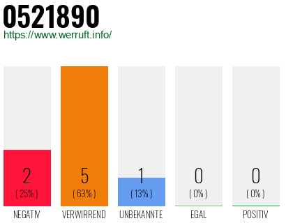 Telefonnummer 0521890