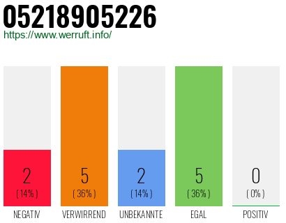 Rufnummer 05218905226 Telefonnummer 05218905226