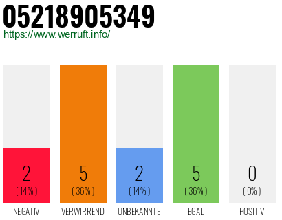 Rufnummer 05218905349 Telefonnummer 05218905349