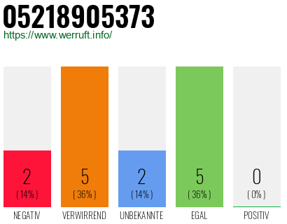 Rufnummer 05218905373 Telefonnummer 05218905373